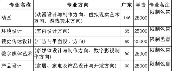 2017年廣州大學(xué)華軟軟件學(xué)院美術(shù)類本科招生計(jì)劃之動(dòng)漫開(kāi)發(fā)專業(yè)詳解